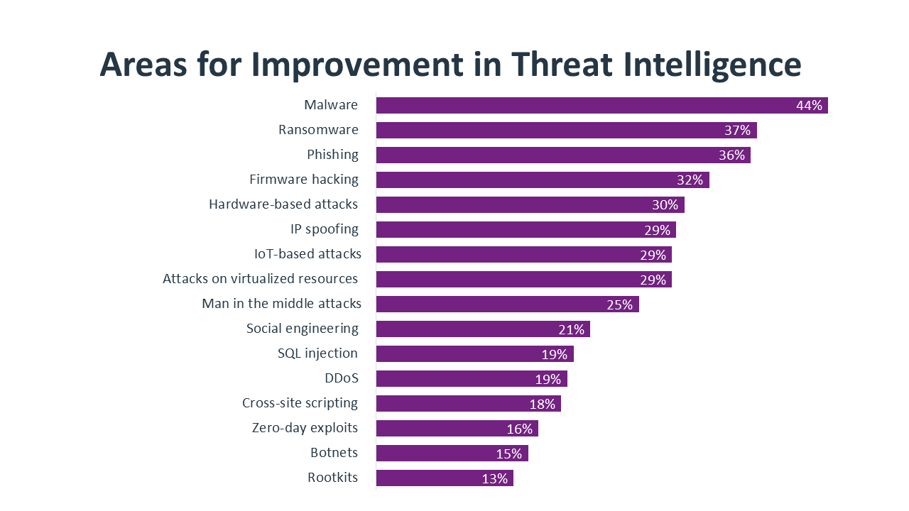 Areas for Improvement in Threat Intelligence Areas for Improvement in Threat Intelligence