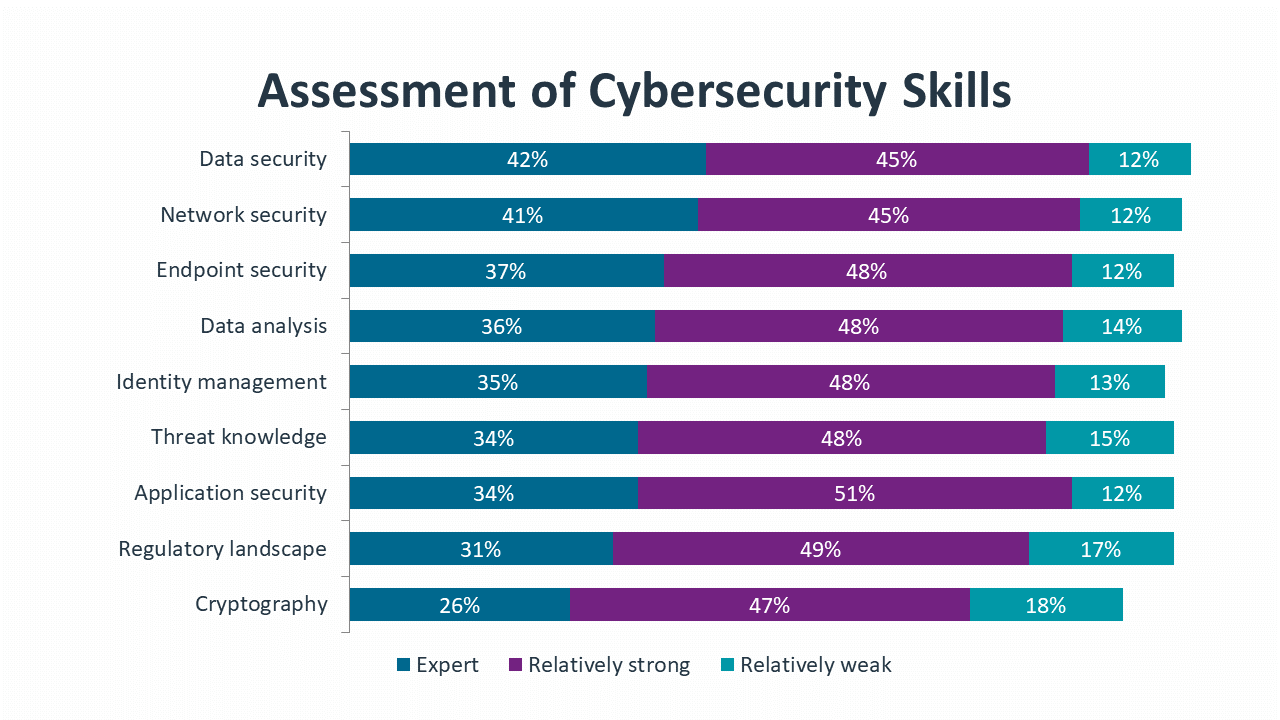 Assessment of Cybersecurity Skills Assessment of Cybersecurity Skills