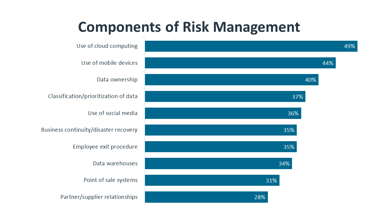 Components of Risk Management