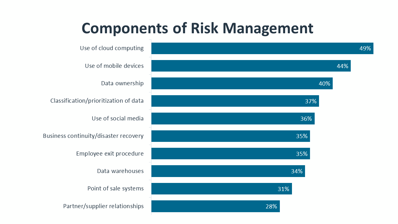 Components of Risk Management Components of Risk Management