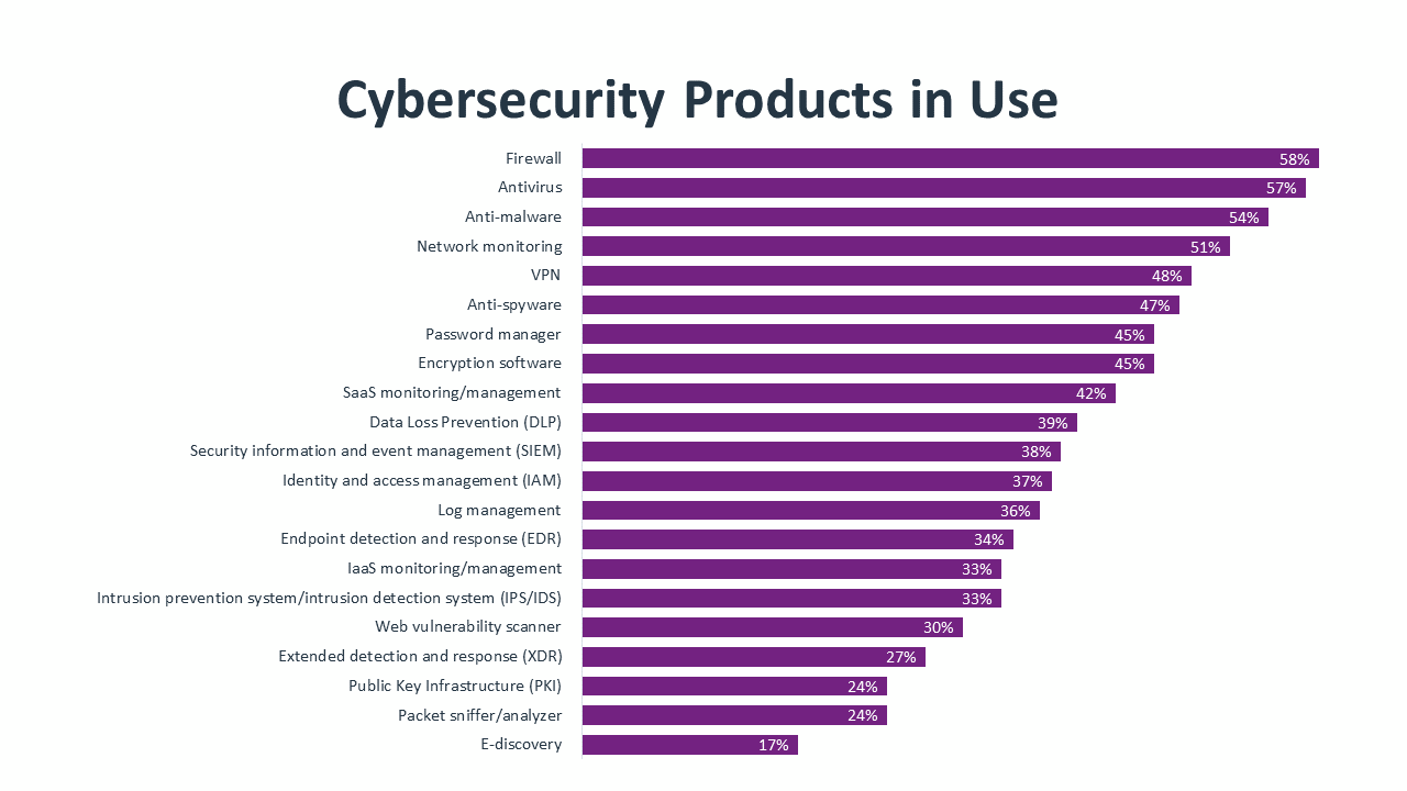 Cybersecurity Products in Use Cybersecurity Products in Use