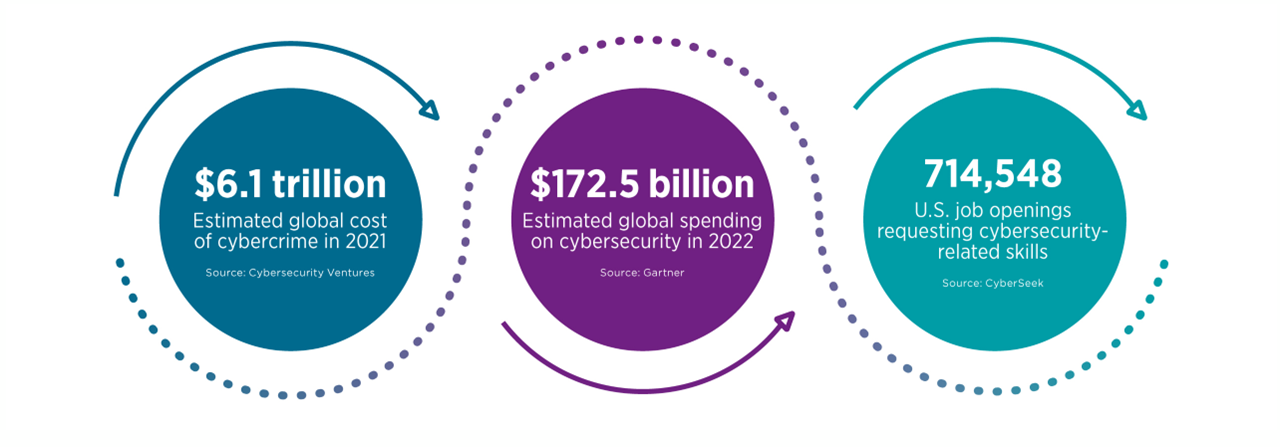 Estimated global cost of cybercrime in 2021