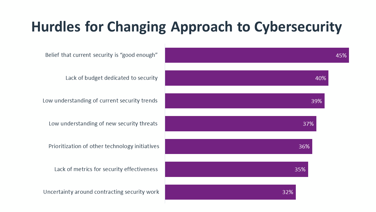 Hurdles for Changing Approach to Cybersecurity