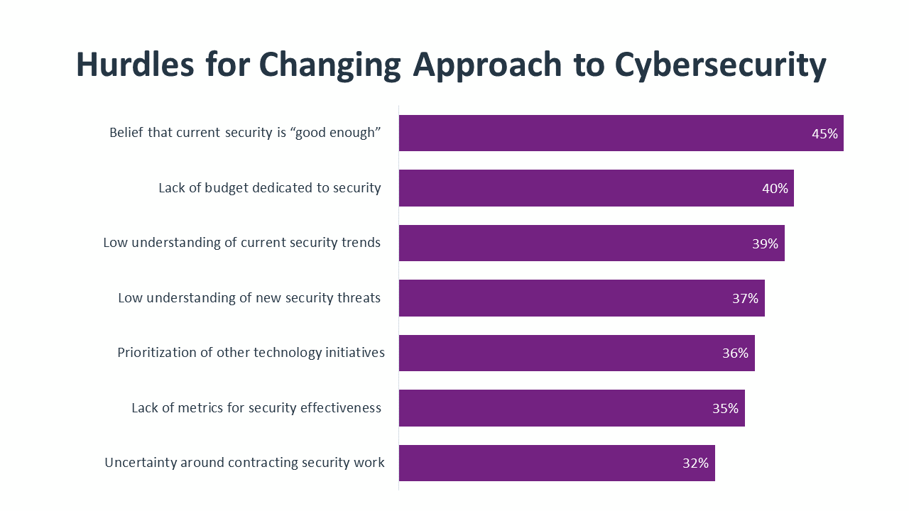 Hurdles for Changing Approach to Cybersecurity Hurdles for Changing Approach to Cybersecurity