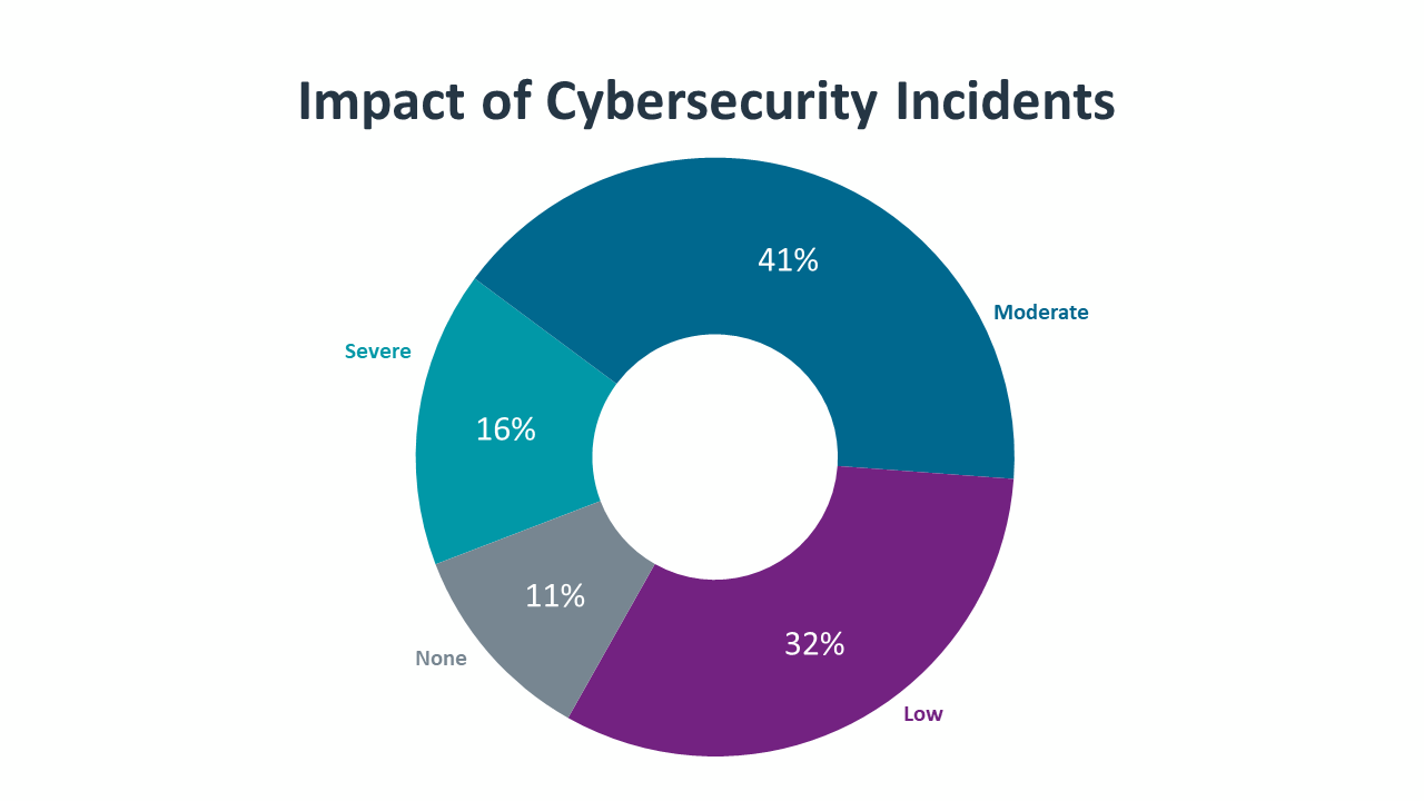 Impact of Cybersecurity Incidents