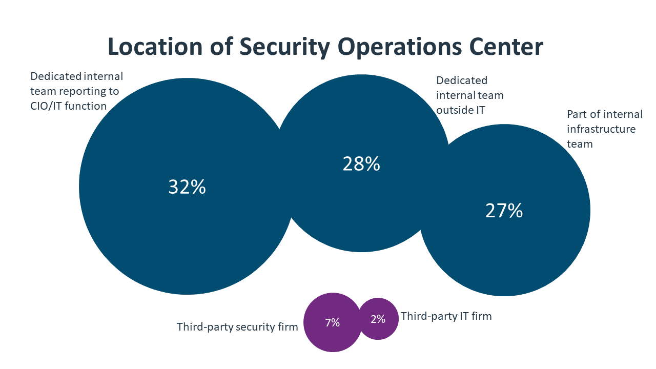 Location of Security Operations Center