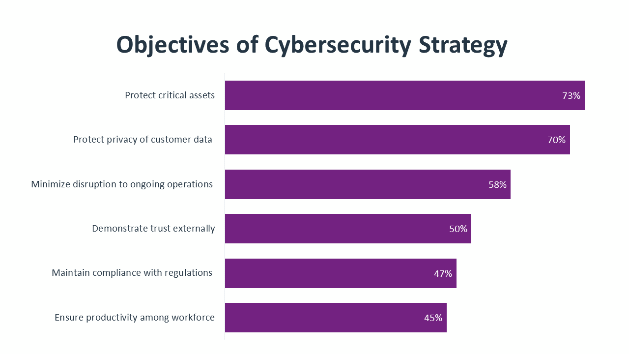 Objectives of Cybersecurity Strategy