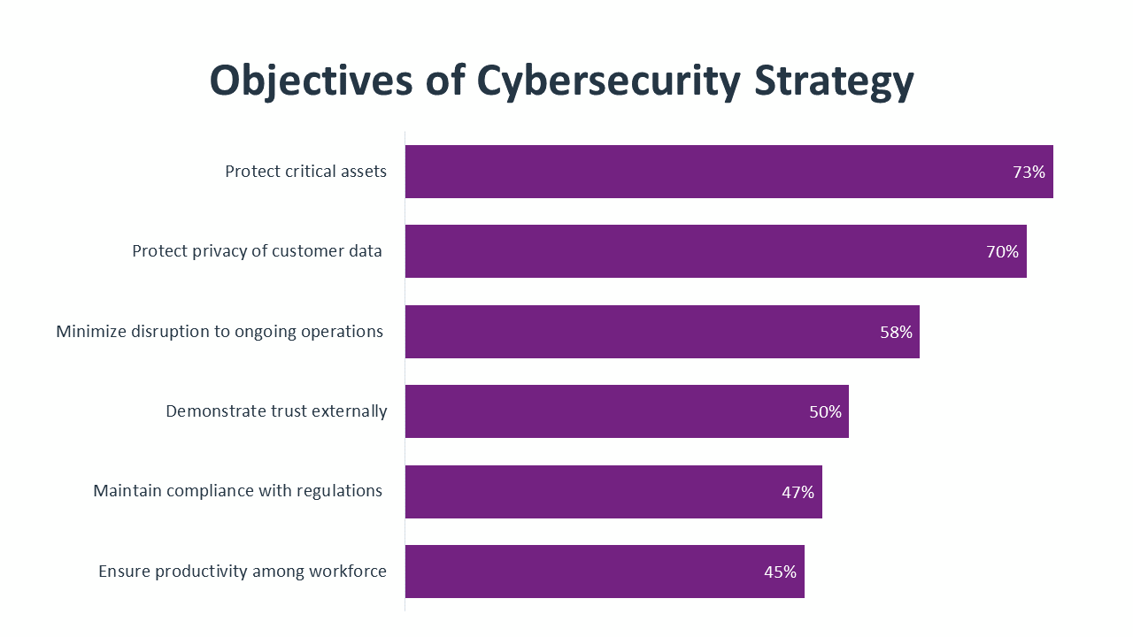 Objectives of Cybersecurity Strategy Objectives of Cybersecurity Strategy