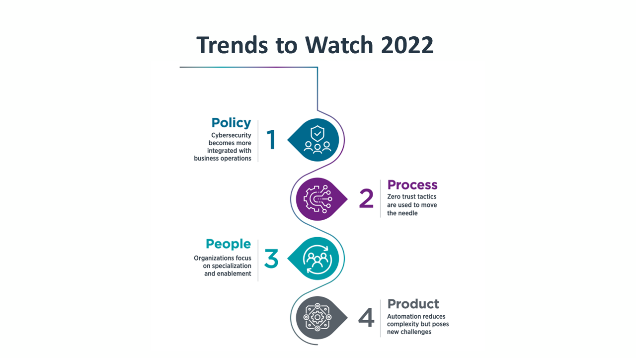 Trends to Watch 2022