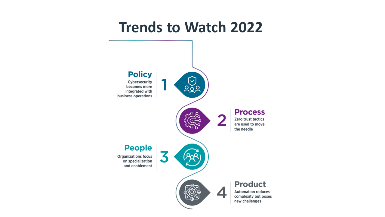 Trends to Watch 2022 Trends to Watch 2022
