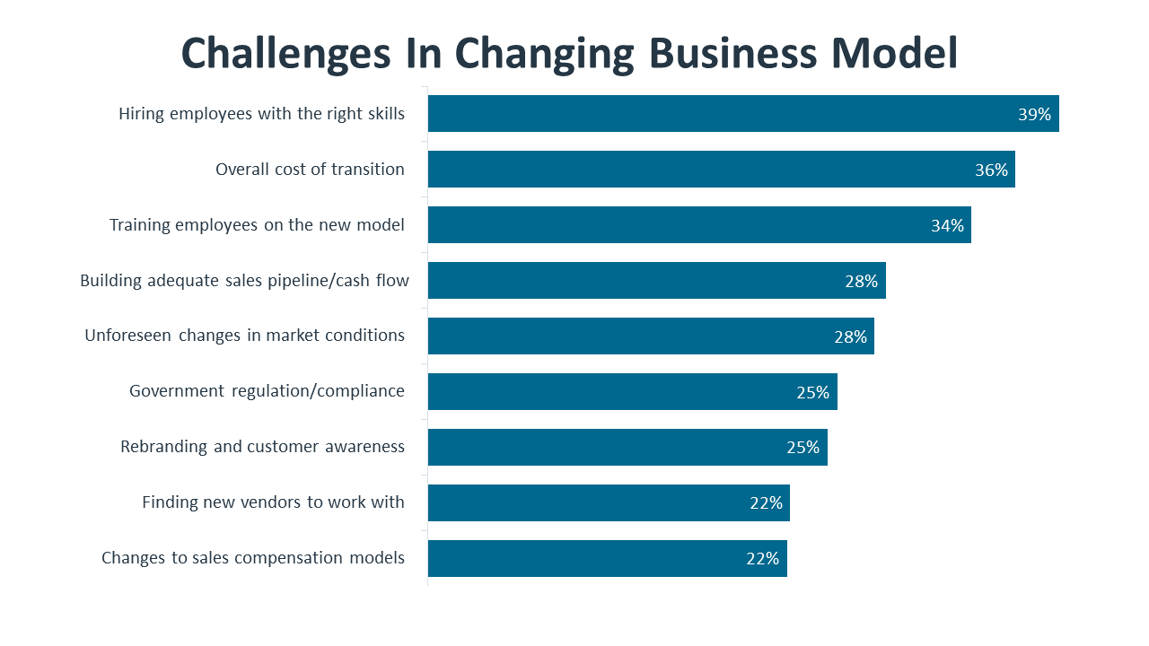 Challenges In Changing Business Model
