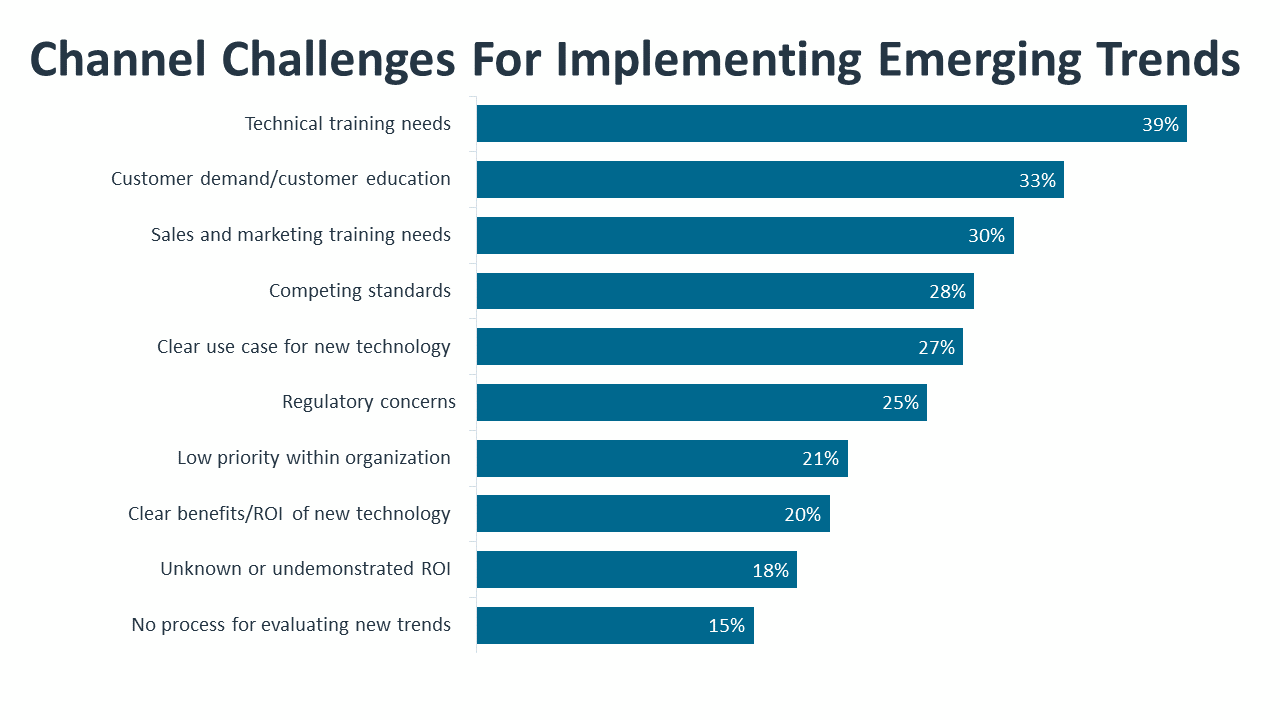 Channel Challenges For Implementing Emerging Trends