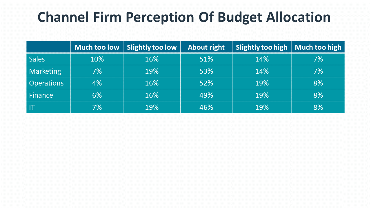 Channel Firm Perception Of Budget Allocation