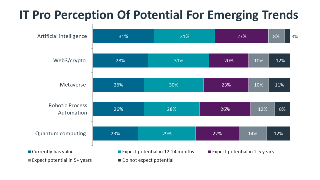 IT Pro Perception Of Potential For Emerging Trends