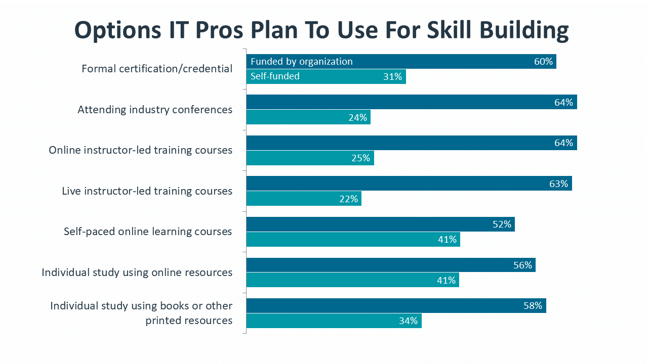 Options IT Pros Plan To Use For Skill Building