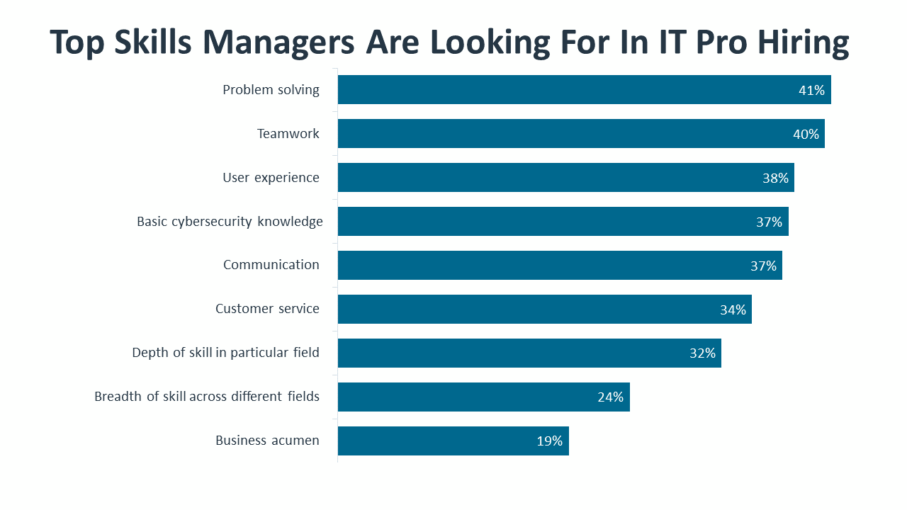 Top Skills Managers Are Looking For In IT Pro Hiring