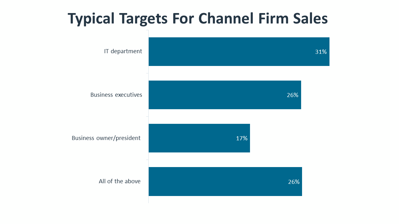 Typical Targets For Channel Firm Sales