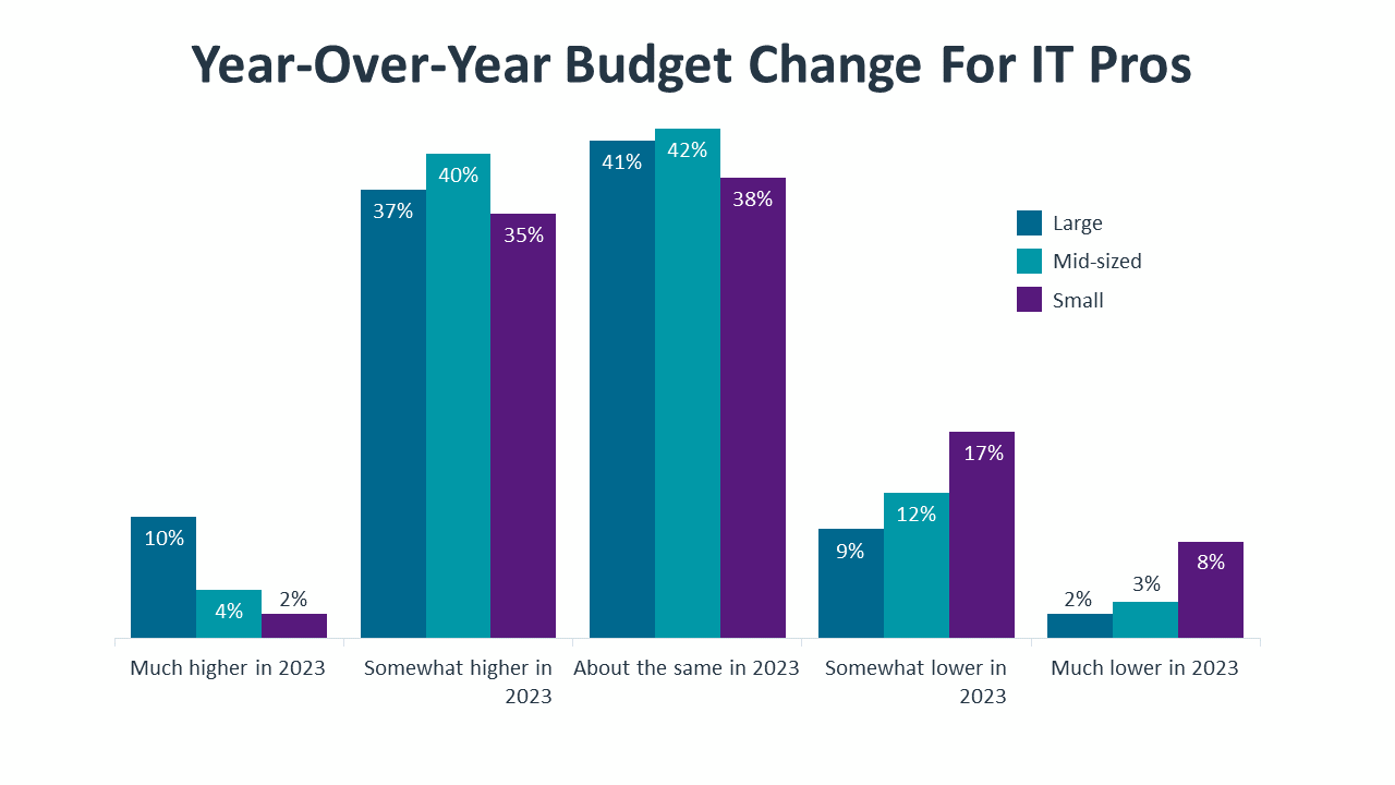 Year-Over-Year Budget Change For IT Pros