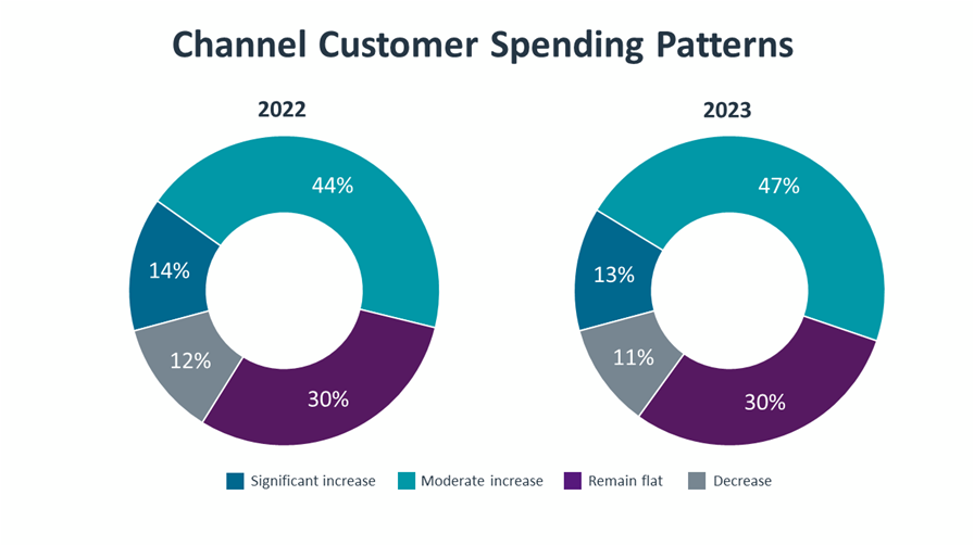 Channel Customer Spending Patterns Channel Customer Spending Patterns