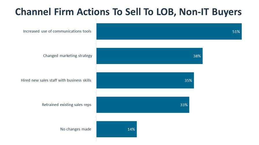 Channel Firm Actions To Sell To LOB, Non-IT Buyers Channel Firm Actions To Sell To LOB, Non-IT Buyers