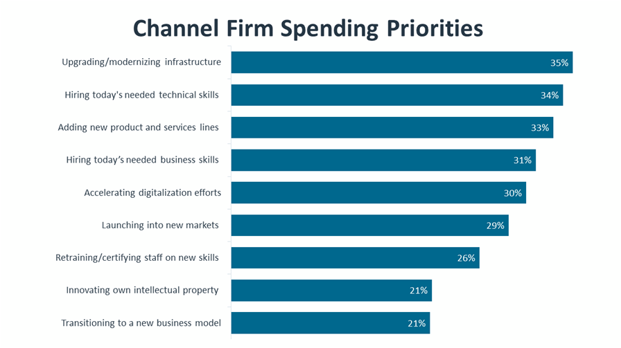Channel Firm Spending Priorities