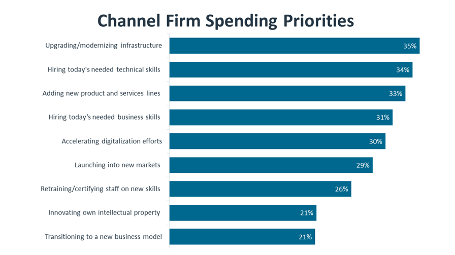 Channel Firm Spending Priorities Channel Firm Spending Priorities
