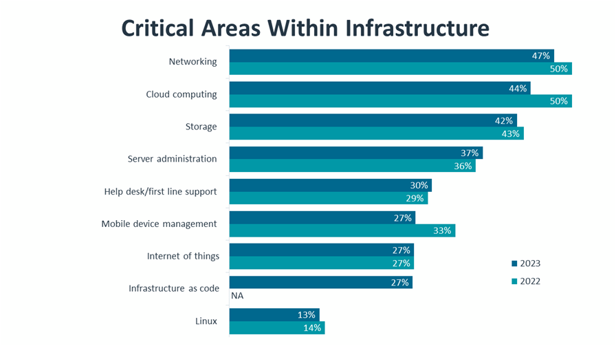 Critical Areas Within Infrastructure