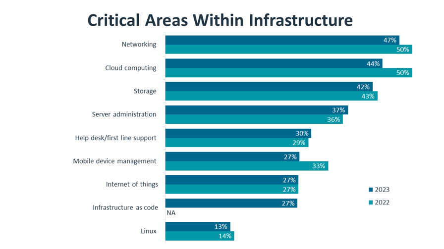 Critical Areas Within Infrastructure Critical Areas Within Infrastructure