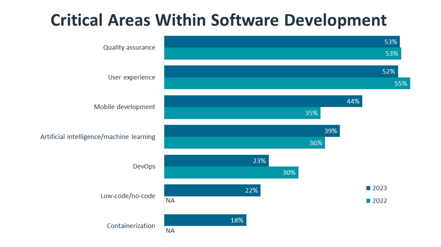 Critical Areas Within Software Development Critical Areas Within Software Development