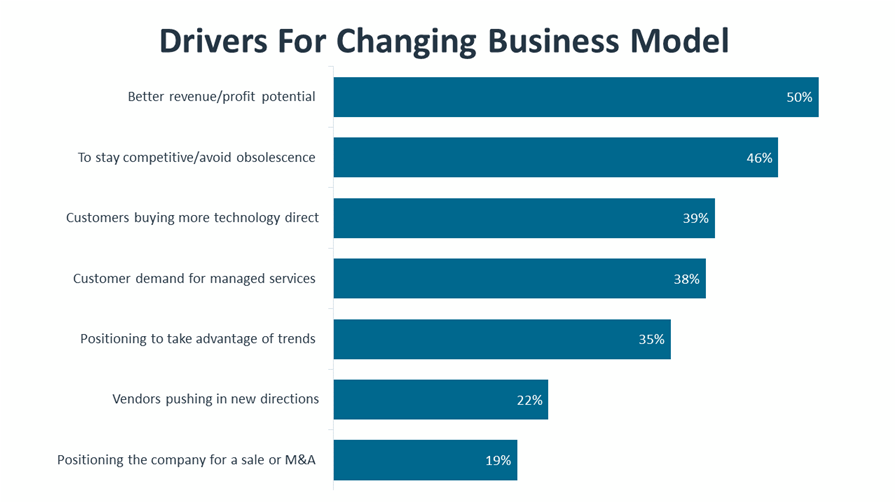 Drivers For Changing Business Model