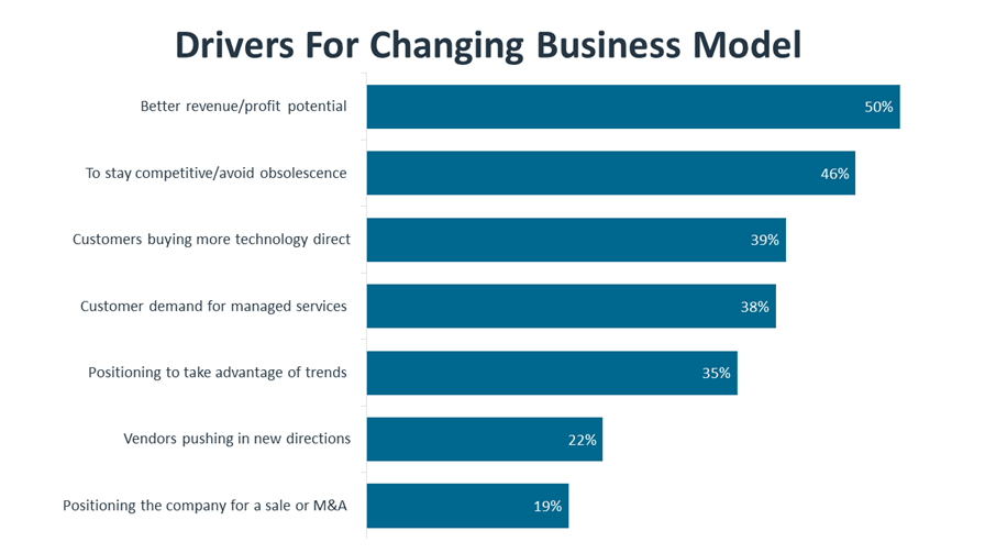 Drivers For Changing Business Model Drivers For Changing Business Model
