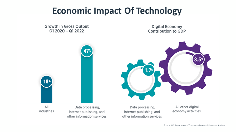 Economic Impact Of Technology Economic Impact Of Technology