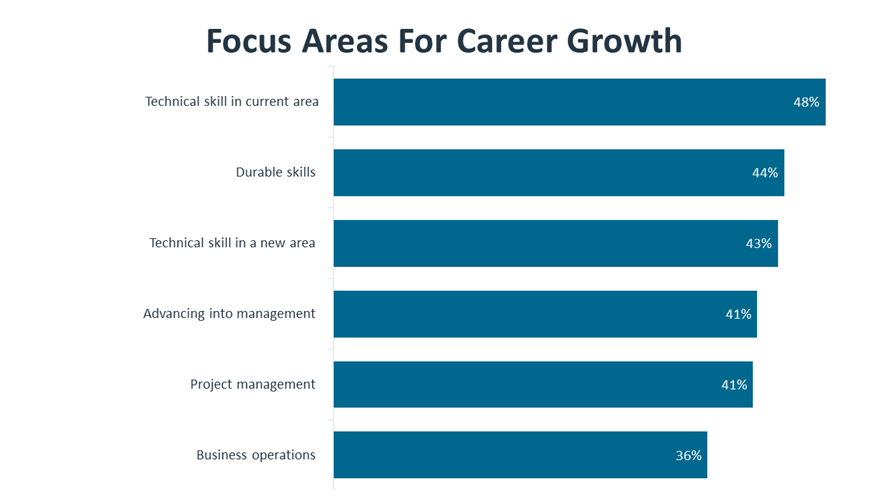 Focus Areas For Career Growth Focus Areas For Career Growth