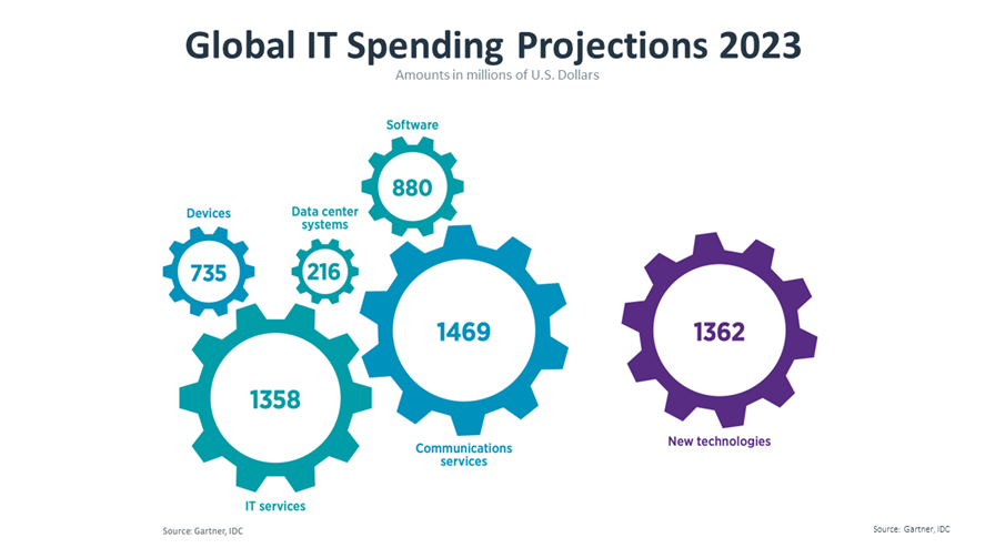 Global IT Spending Projections 2023