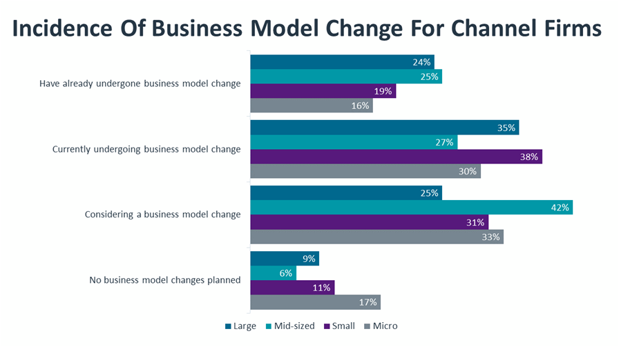 Incidence Of Business Model Change For Channel Firms Incidence Of Business Model Change For Channel Firms
