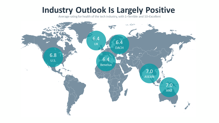 Industry Outlook Is Largely Positive Industry Outlook Is Largely Positive