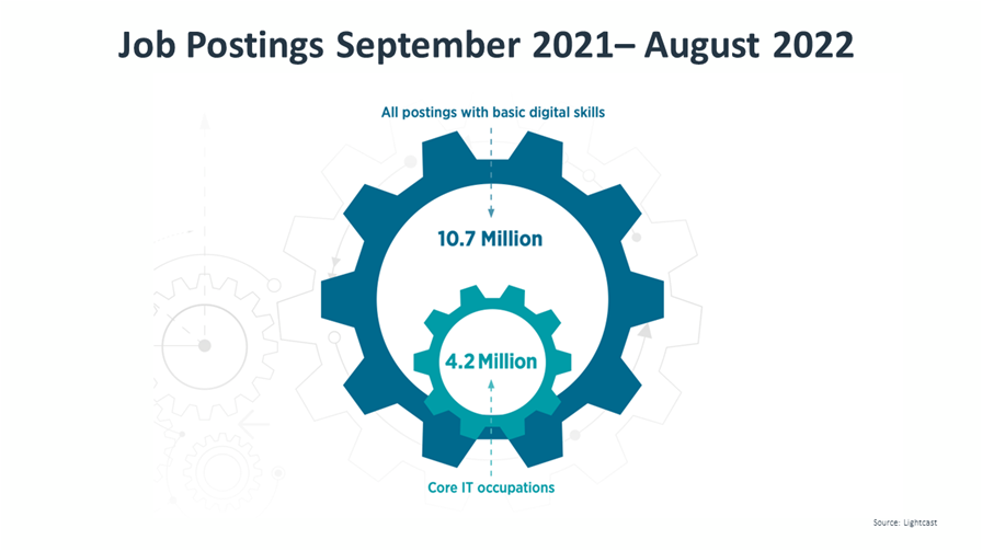 Job Postings September 2021– August 2022 Job Postings September 2021– August 2022