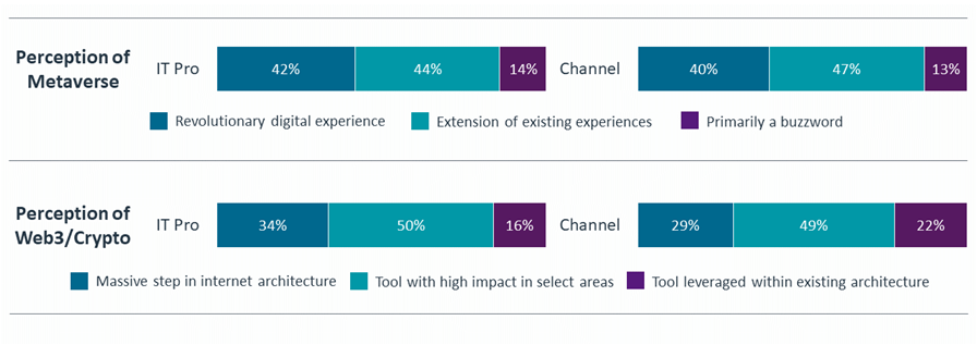 Perception of Metaverse