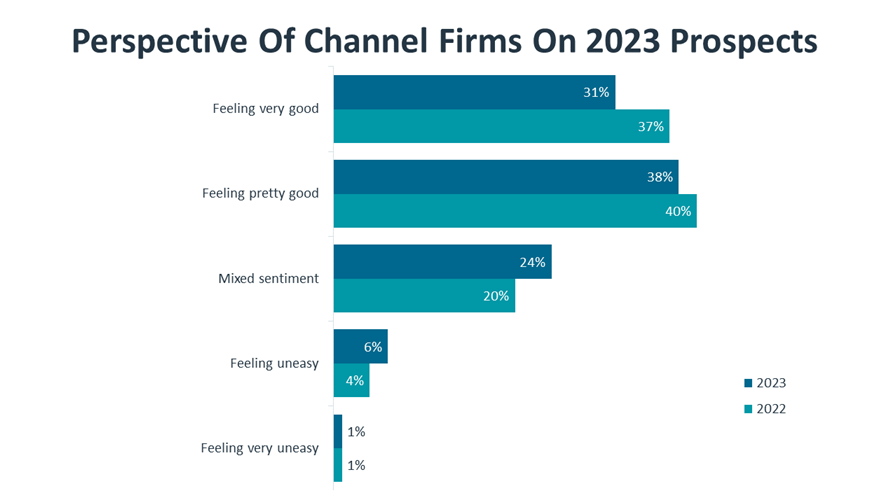 Perspective Of Channel Firms On 2023 Prospects Perspective Of Channel Firms On 2023 Prospects