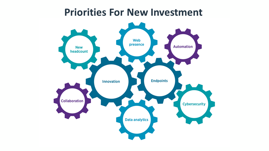 Priorities For New Investment Priorities For New Investment