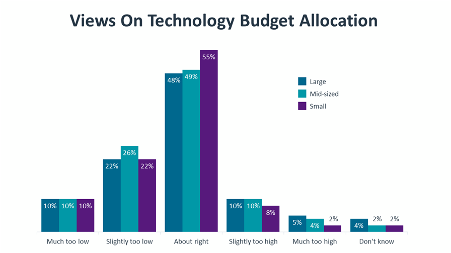 Views On Technology Budget Allocation Views On Technology Budget Allocation