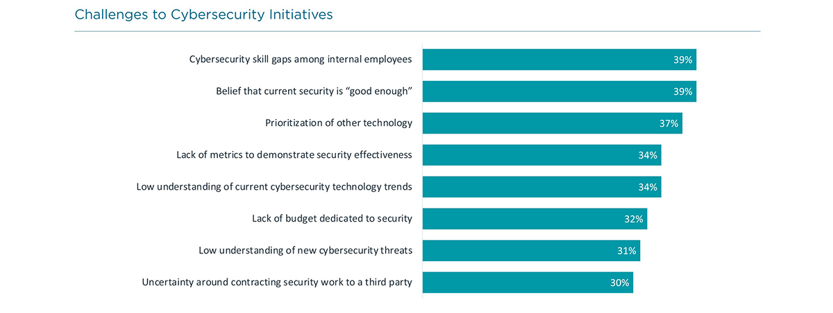 Challenges to Cybersecurity Initiatives
