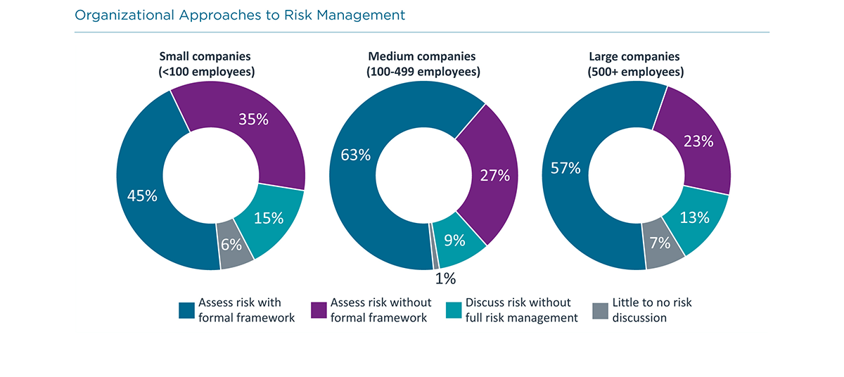 Organizational Approaches to Risk Management Organizational Approaches to Risk Management