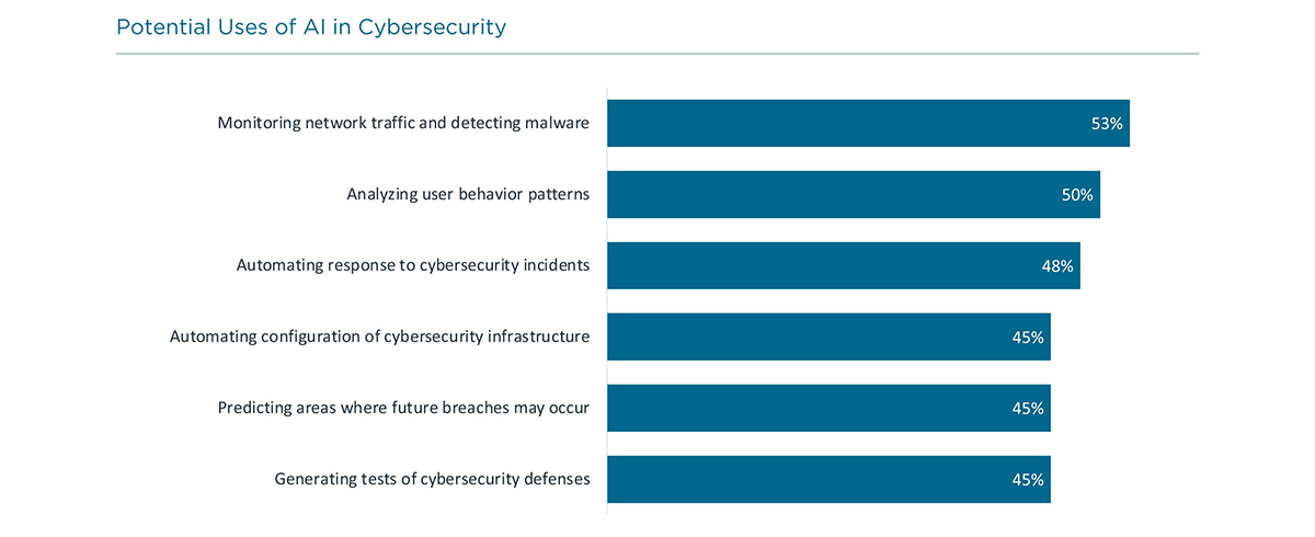 Potential Uses of AI in Cybersecurity Potential Uses of AI in Cybersecurity