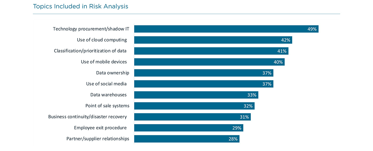 Topics Included in Risk Analysis