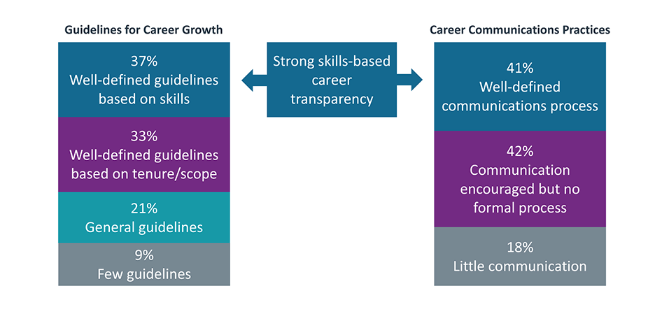 Skills-based Career Transparency