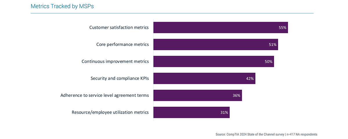 Metrics Tracked by MSPs