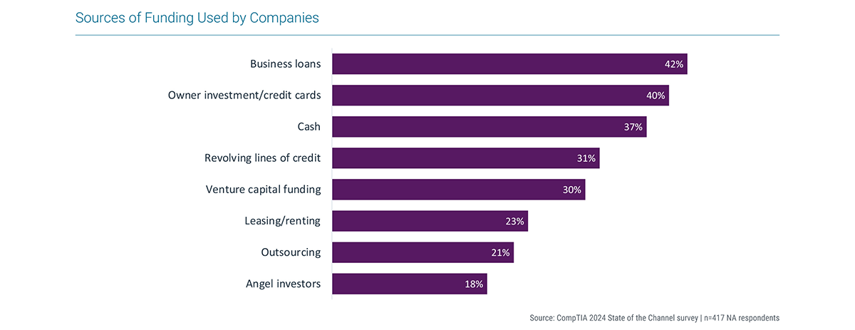 Sources of Funding Used by Companies