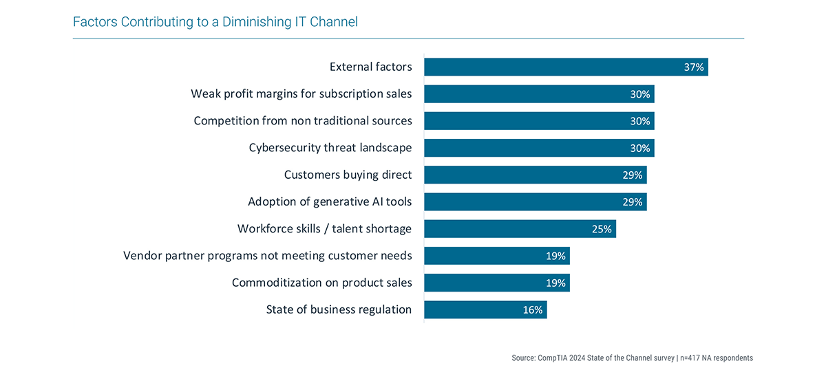 Factors Contributing to a Diminishing IT Channel