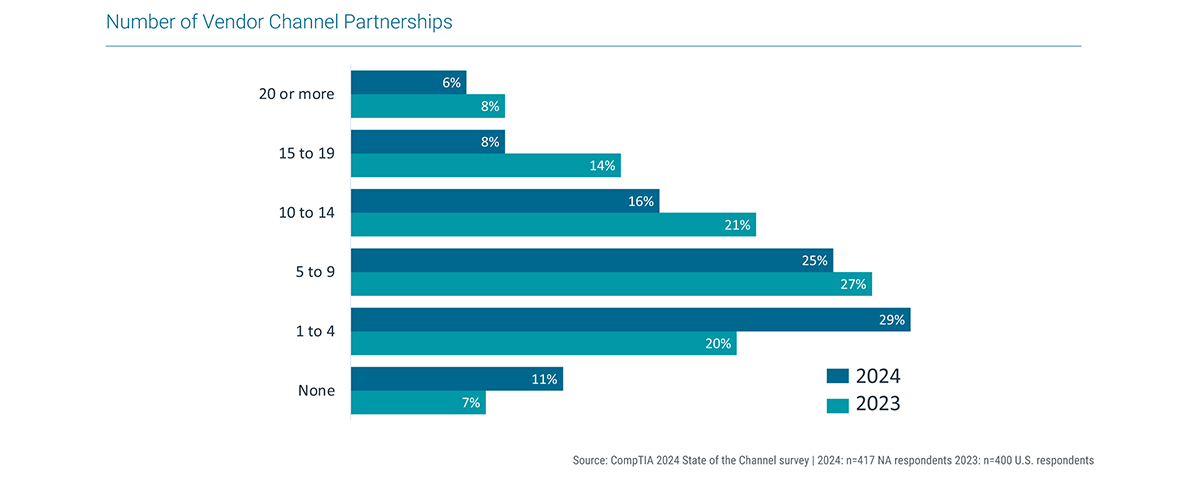 Number of Vendor Channel Partnerships